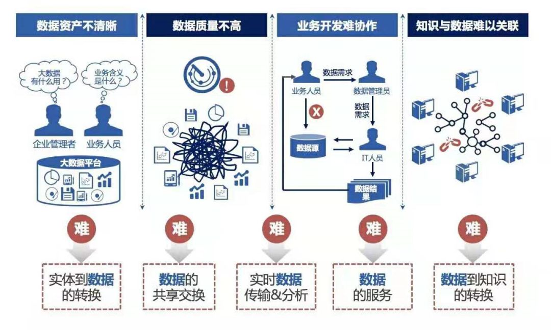 “數(shù)出有據(jù)” 面向用戶的大數(shù)據(jù)治理的迭代之道